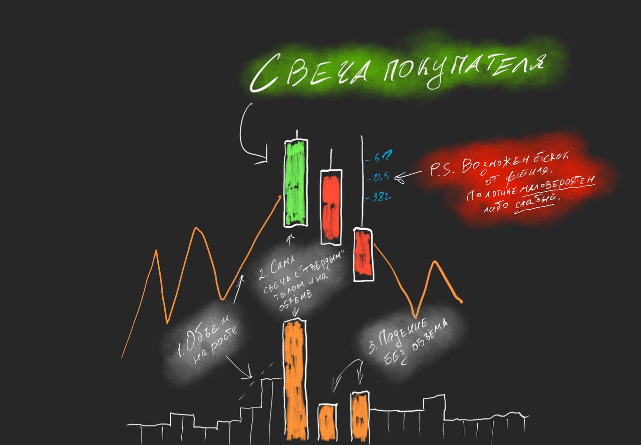 Одна зелёная свеча — разный смысл: свеча покупателя и продавца