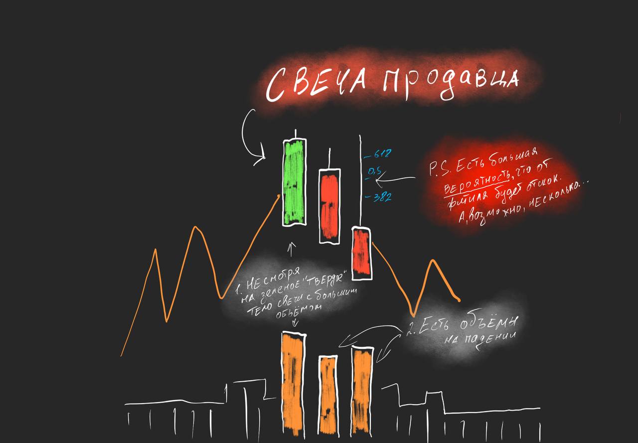 Одна зелёная свеча — разный смысл: свеча покупателя и продавца