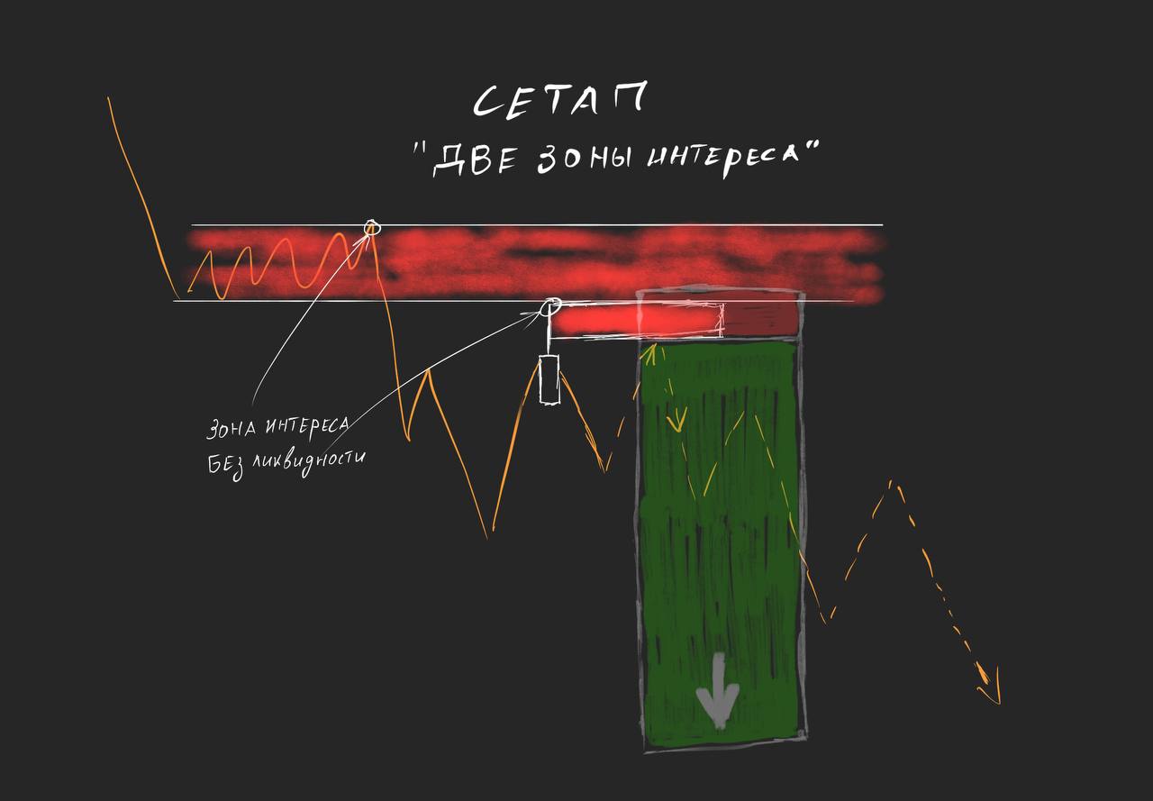 Сетап «Две зоны интереса»