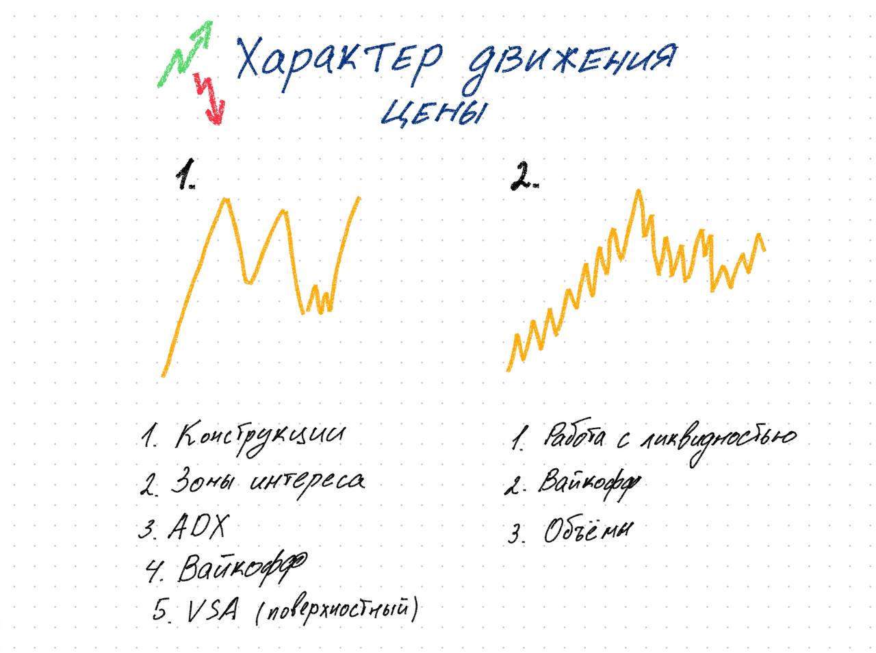 Характер движения цены