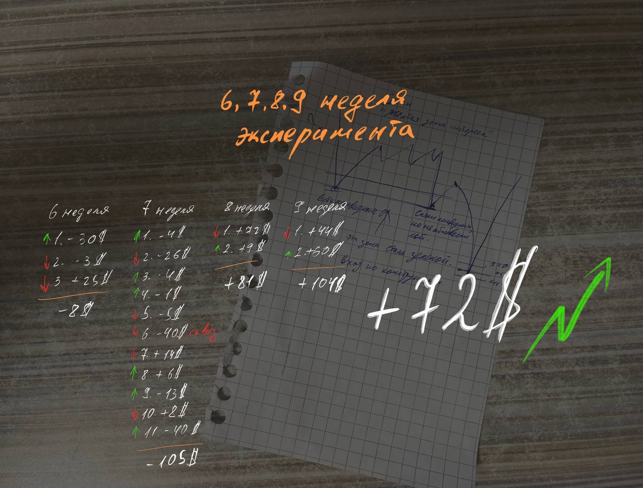 Эксперимент: недели 6–9