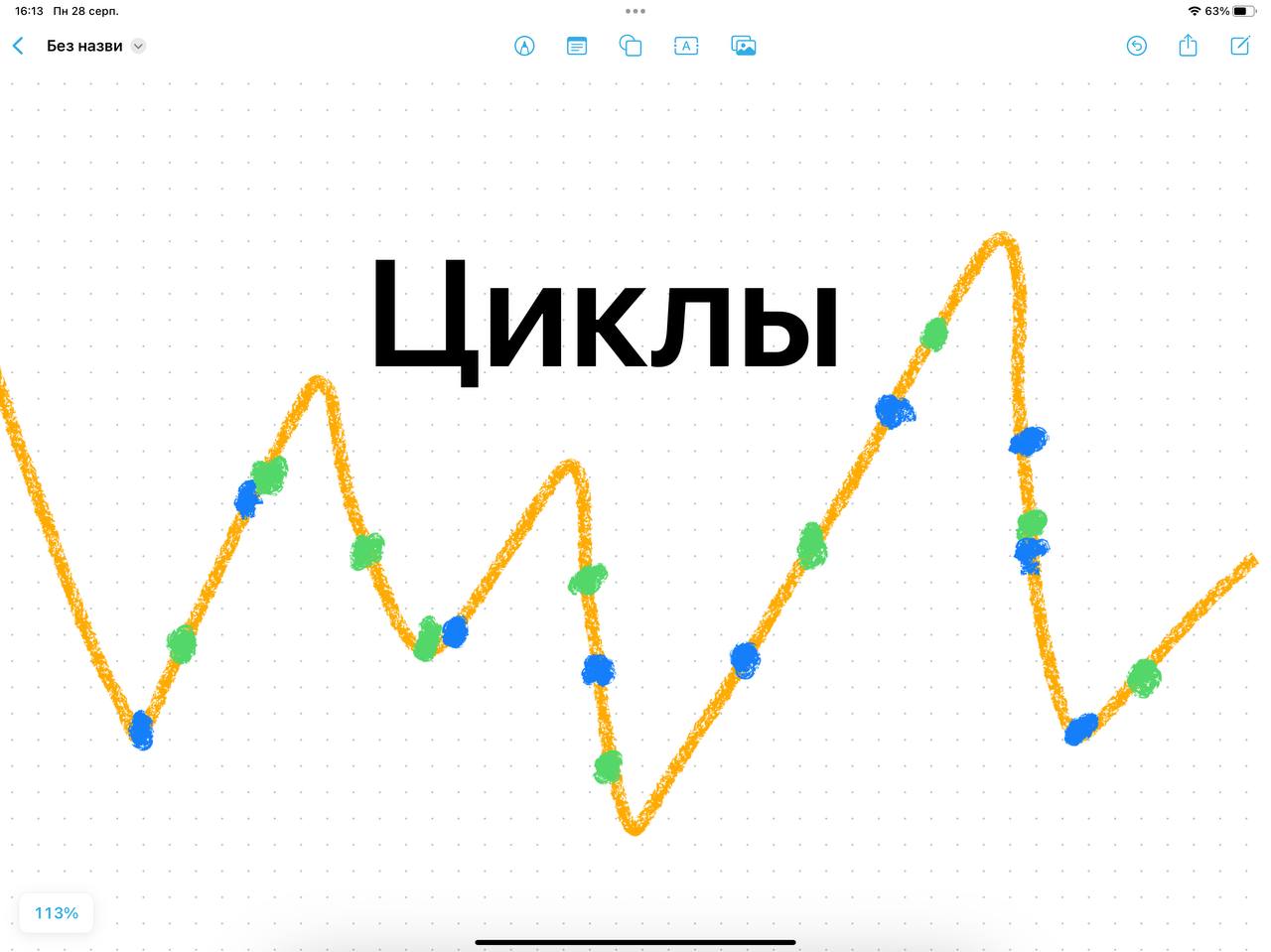 Циклы: психология и график цикличны