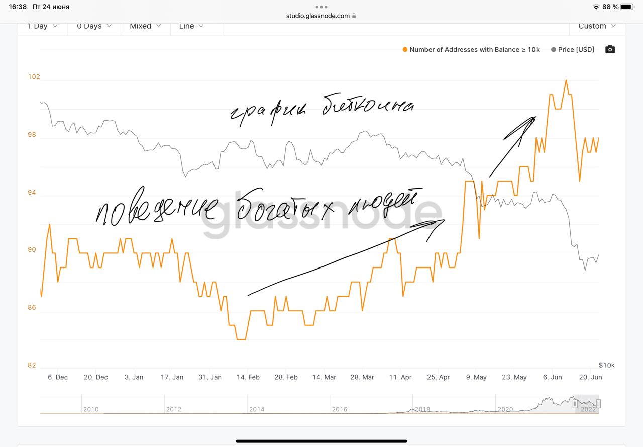 Кто больше всех потерял на падении 2022